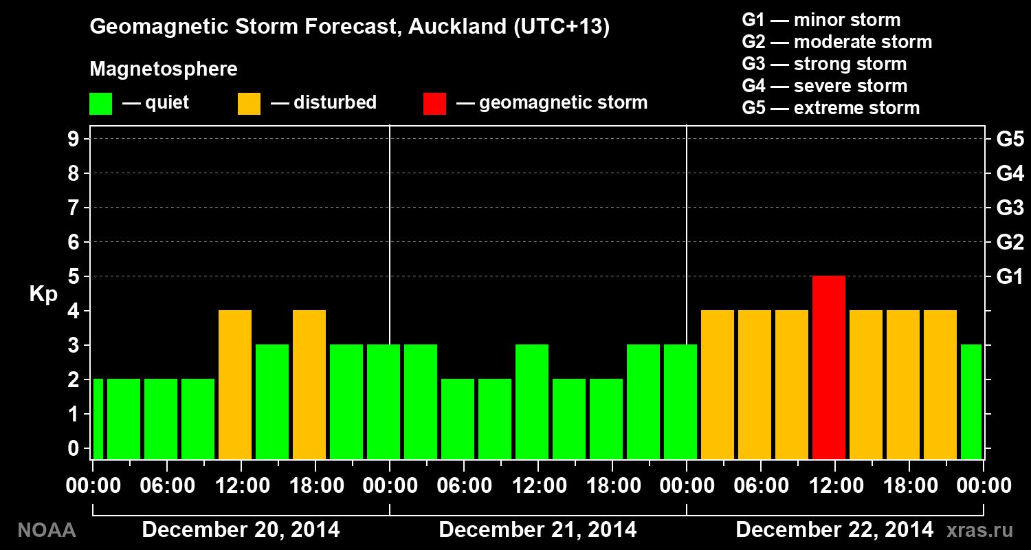 Geomagnetic index Kp forecast for three days