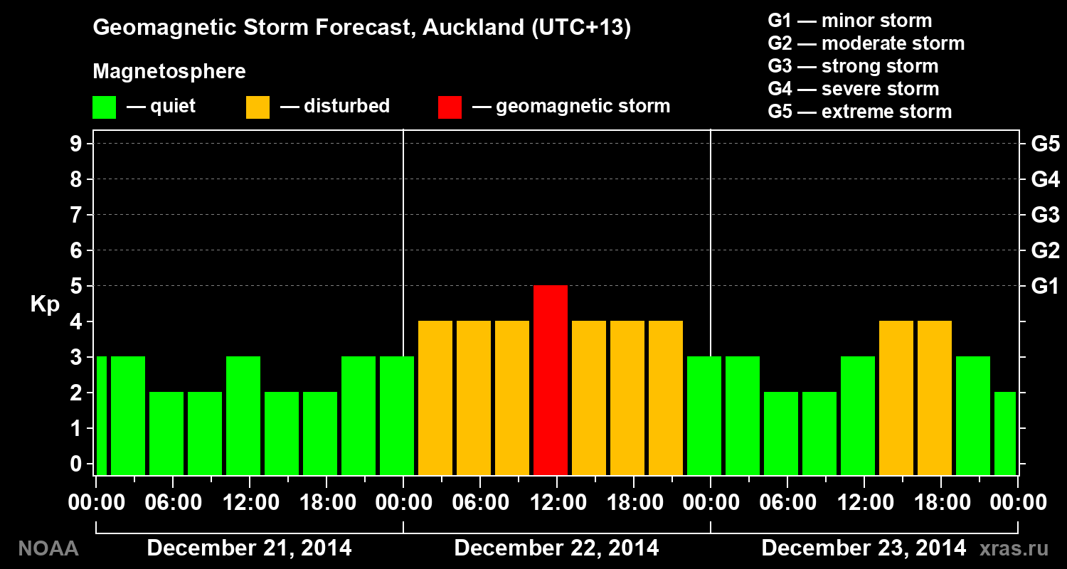 Geomagnetic index Kp forecast for three days