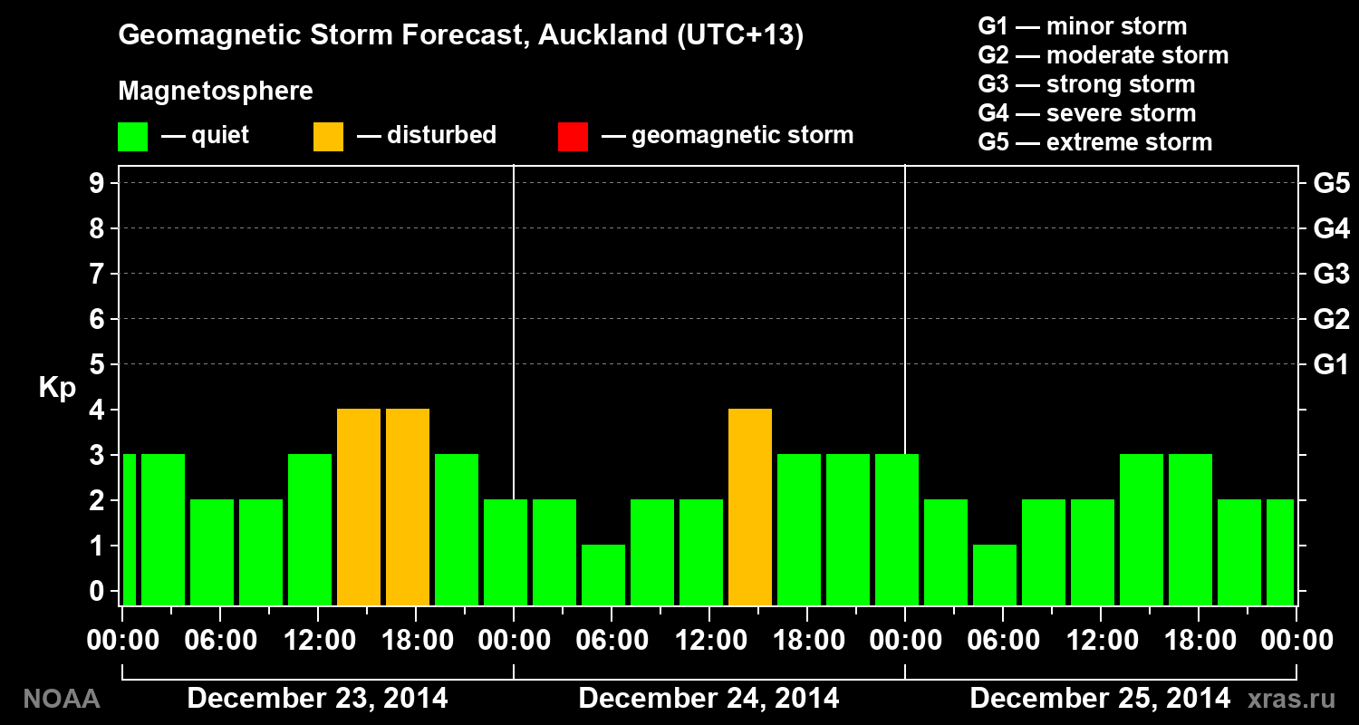 Geomagnetic index Kp forecast for three days