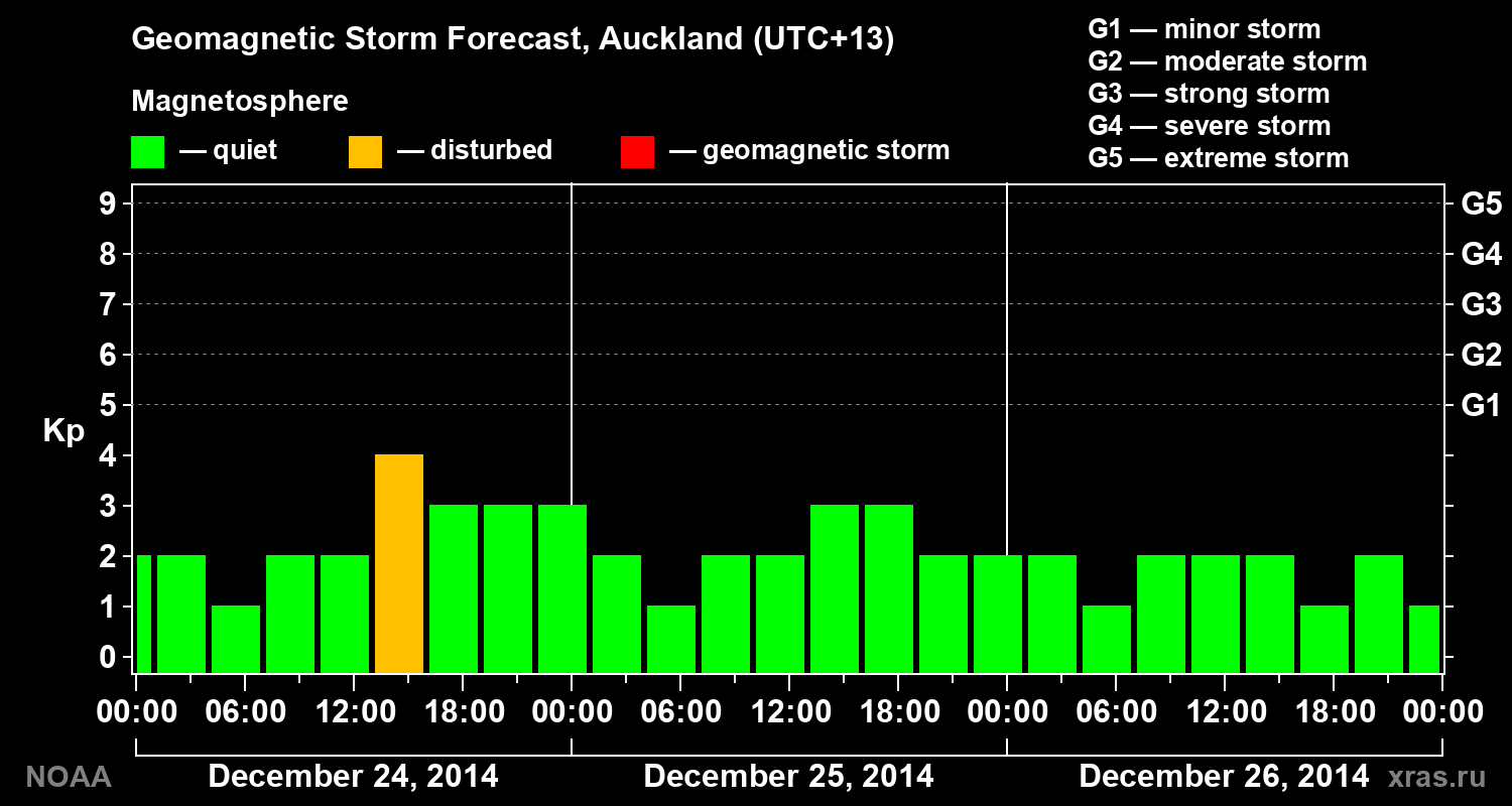 Geomagnetic index Kp forecast for three days