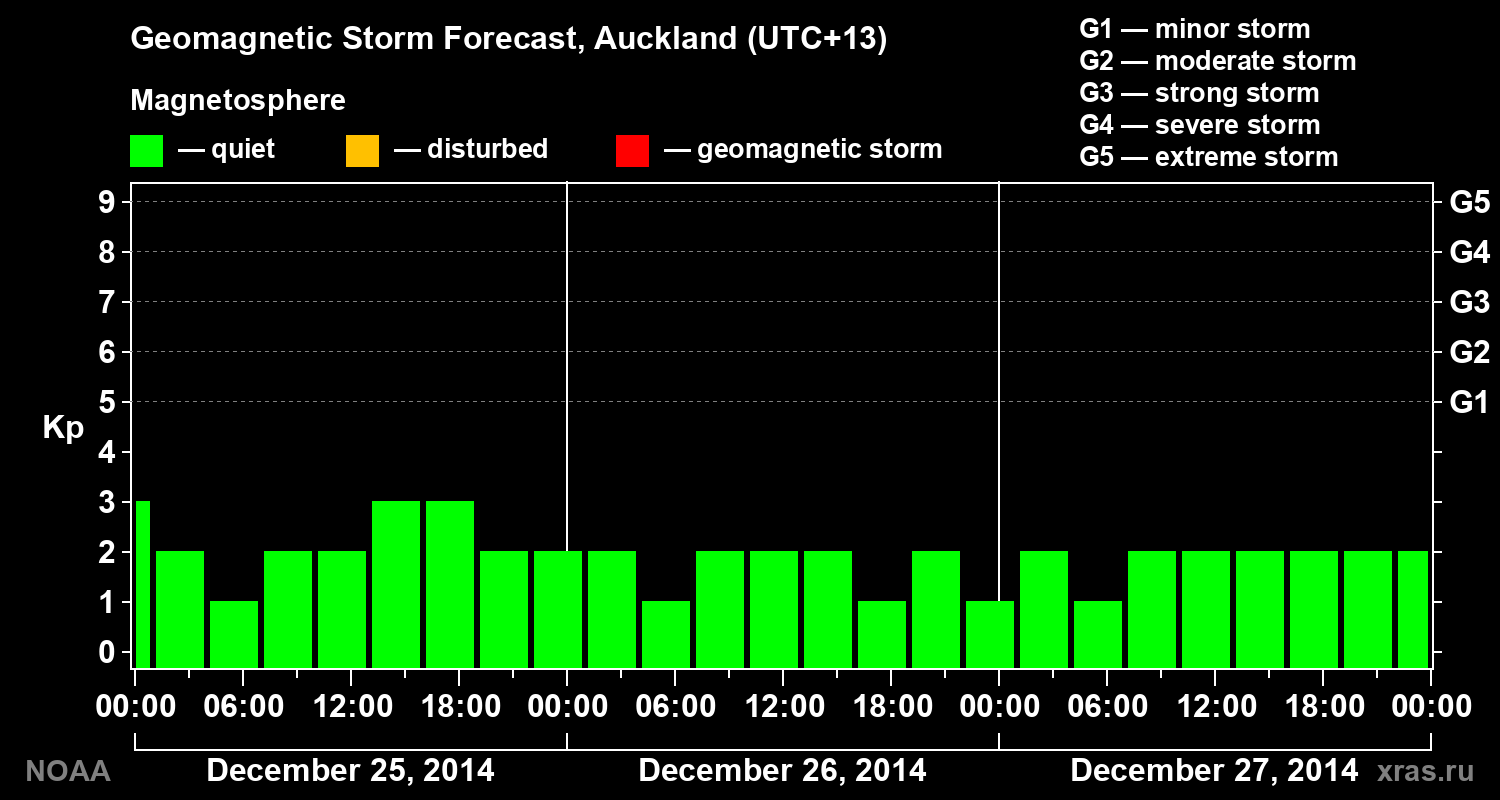 Geomagnetic index Kp forecast for three days
