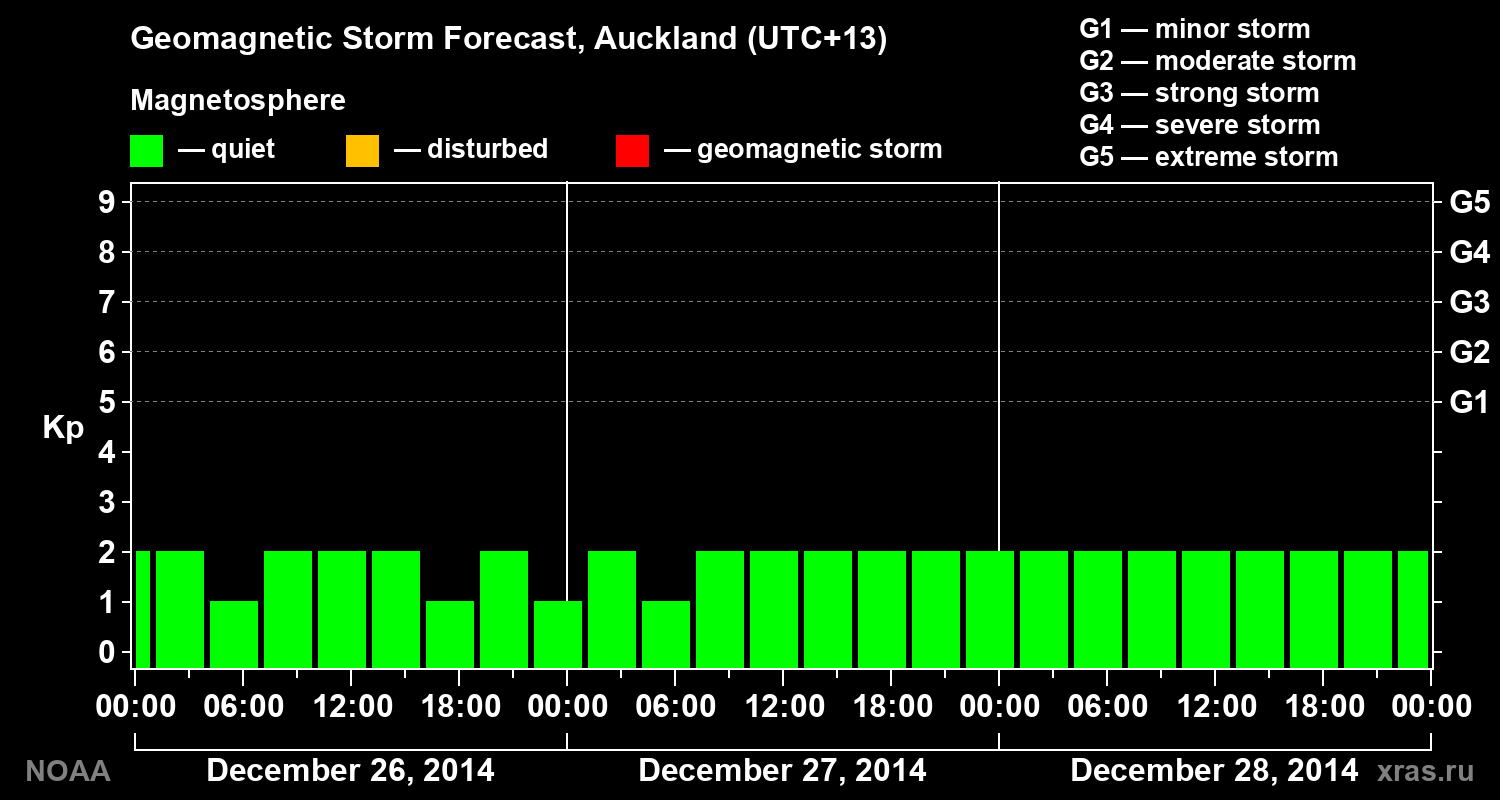 Geomagnetic index Kp forecast for three days