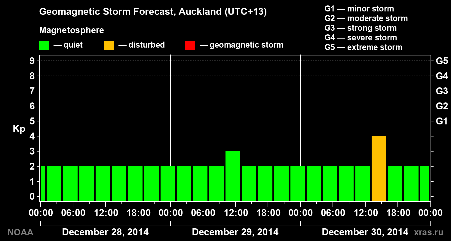 Geomagnetic index Kp forecast for three days