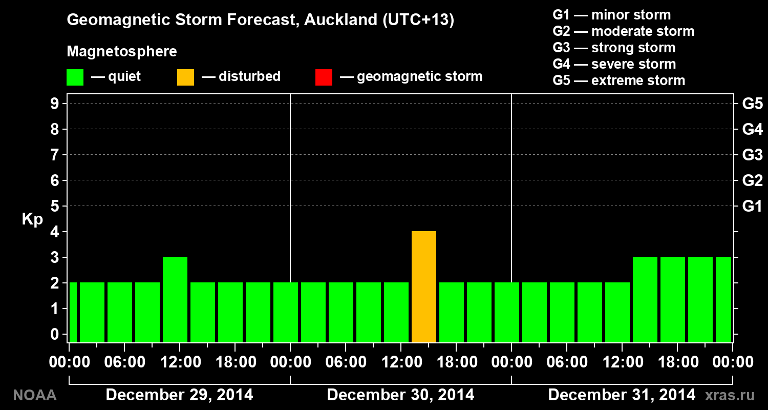 Geomagnetic index Kp forecast for three days