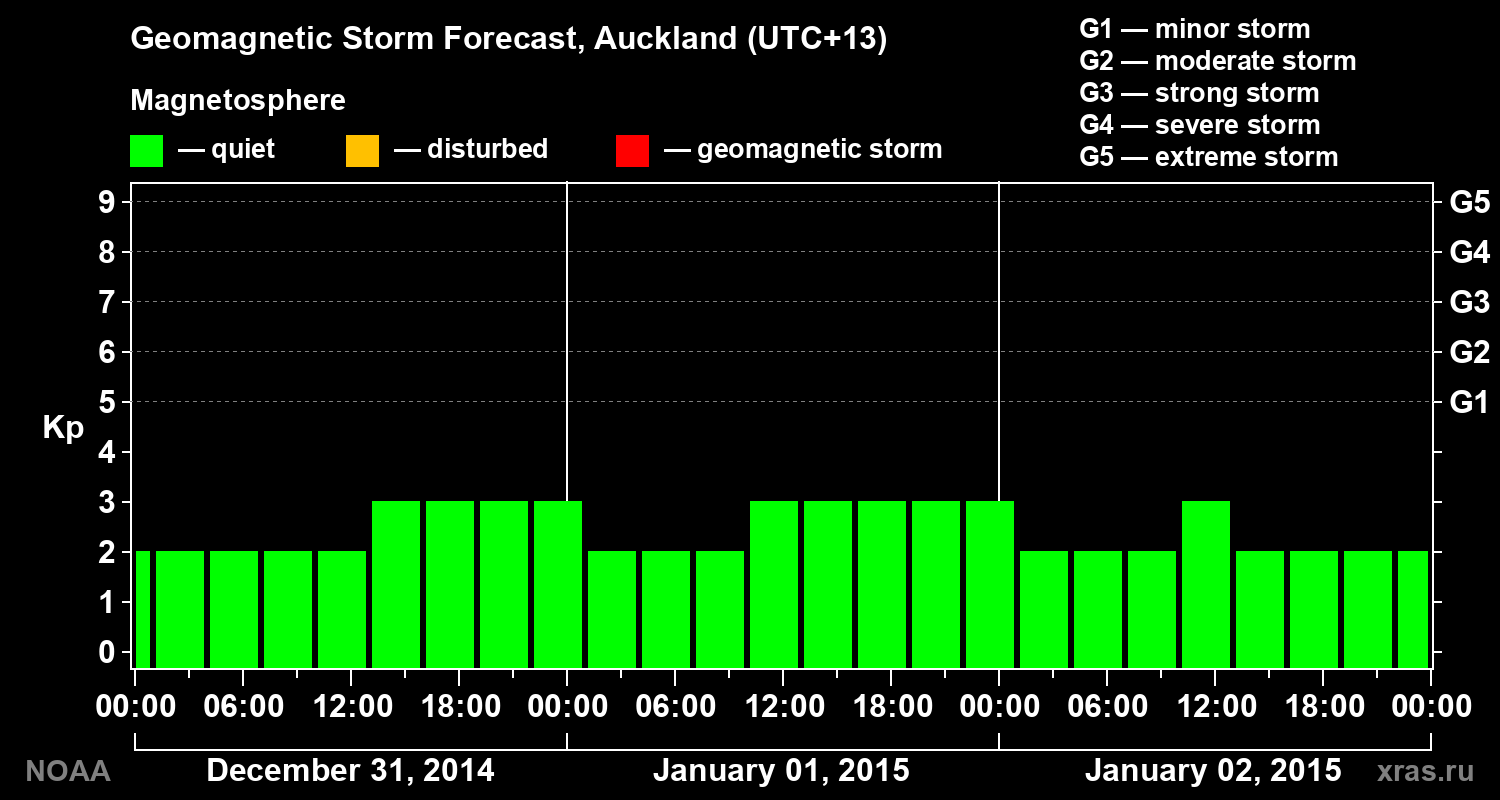 Geomagnetic index Kp forecast for three days