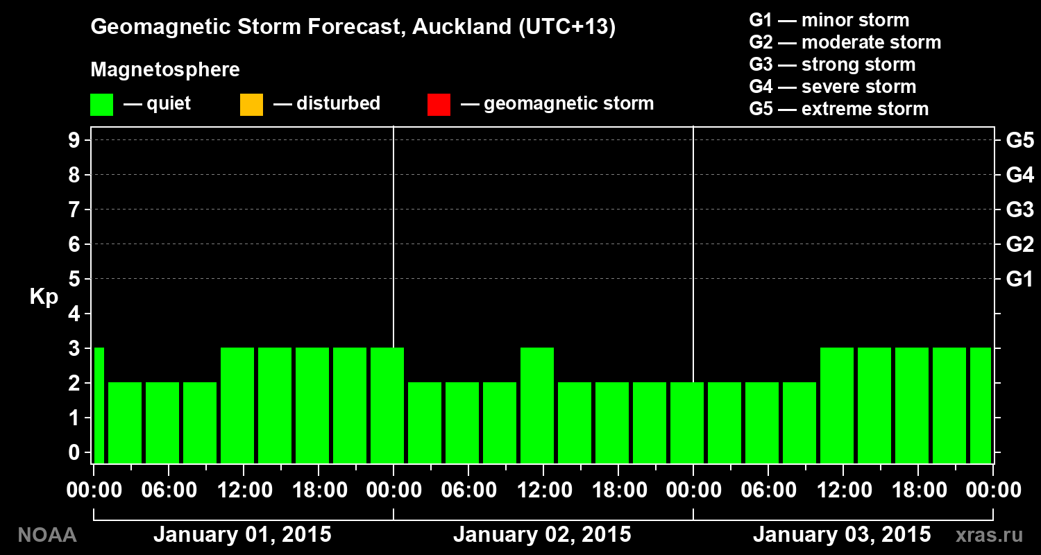 Geomagnetic index Kp forecast for three days