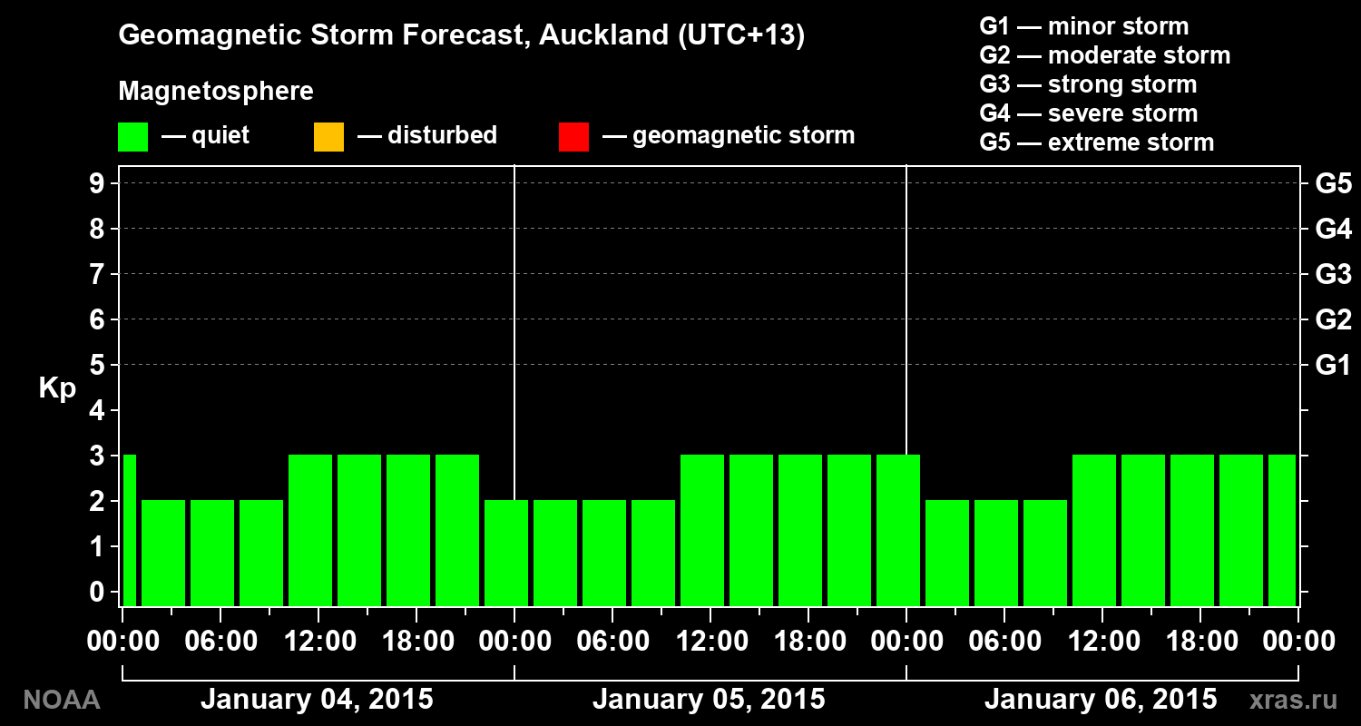 Geomagnetic index Kp forecast for three days