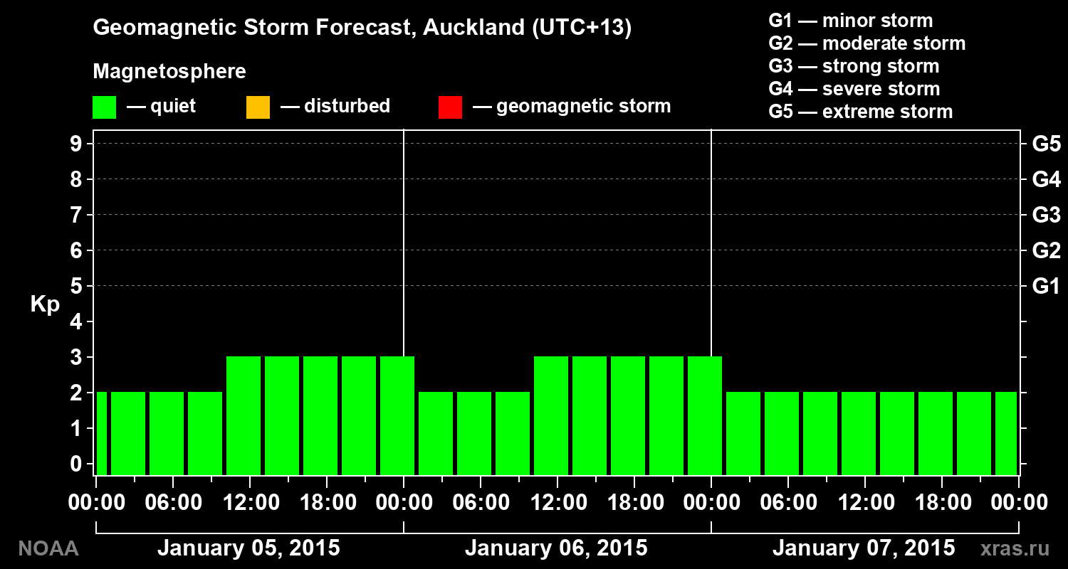 Geomagnetic index Kp forecast for three days