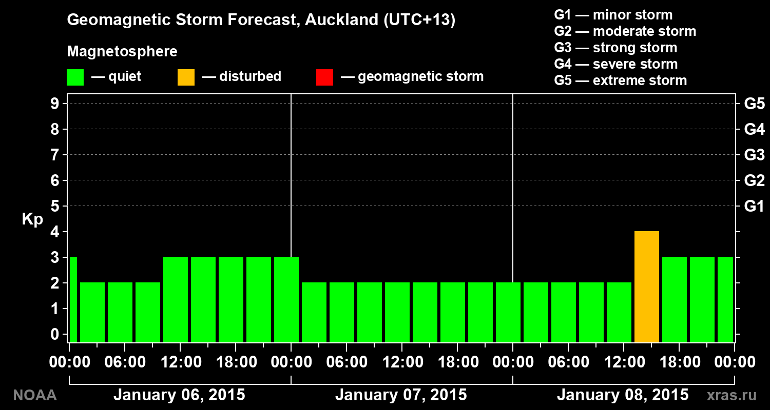 Geomagnetic index Kp forecast for three days