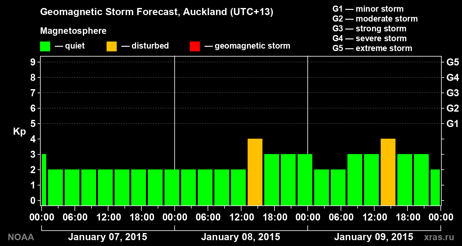 Geomagnetic index Kp forecast for three days