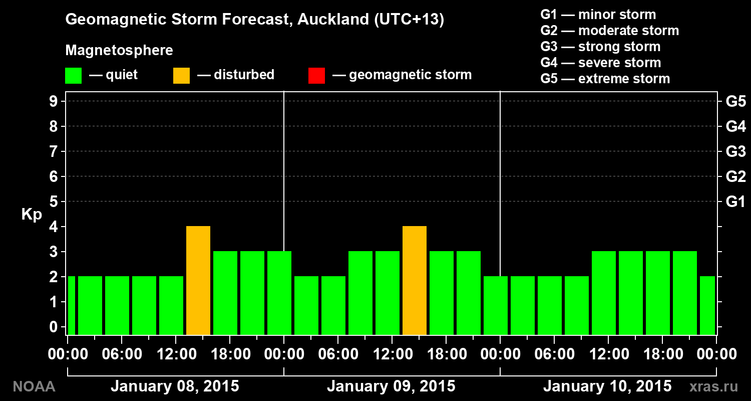 Geomagnetic index Kp forecast for three days