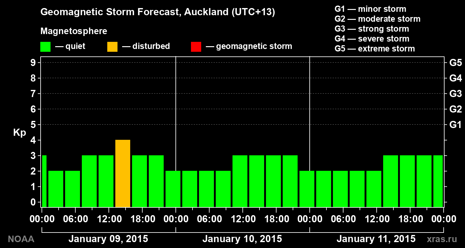 Geomagnetic index Kp forecast for three days