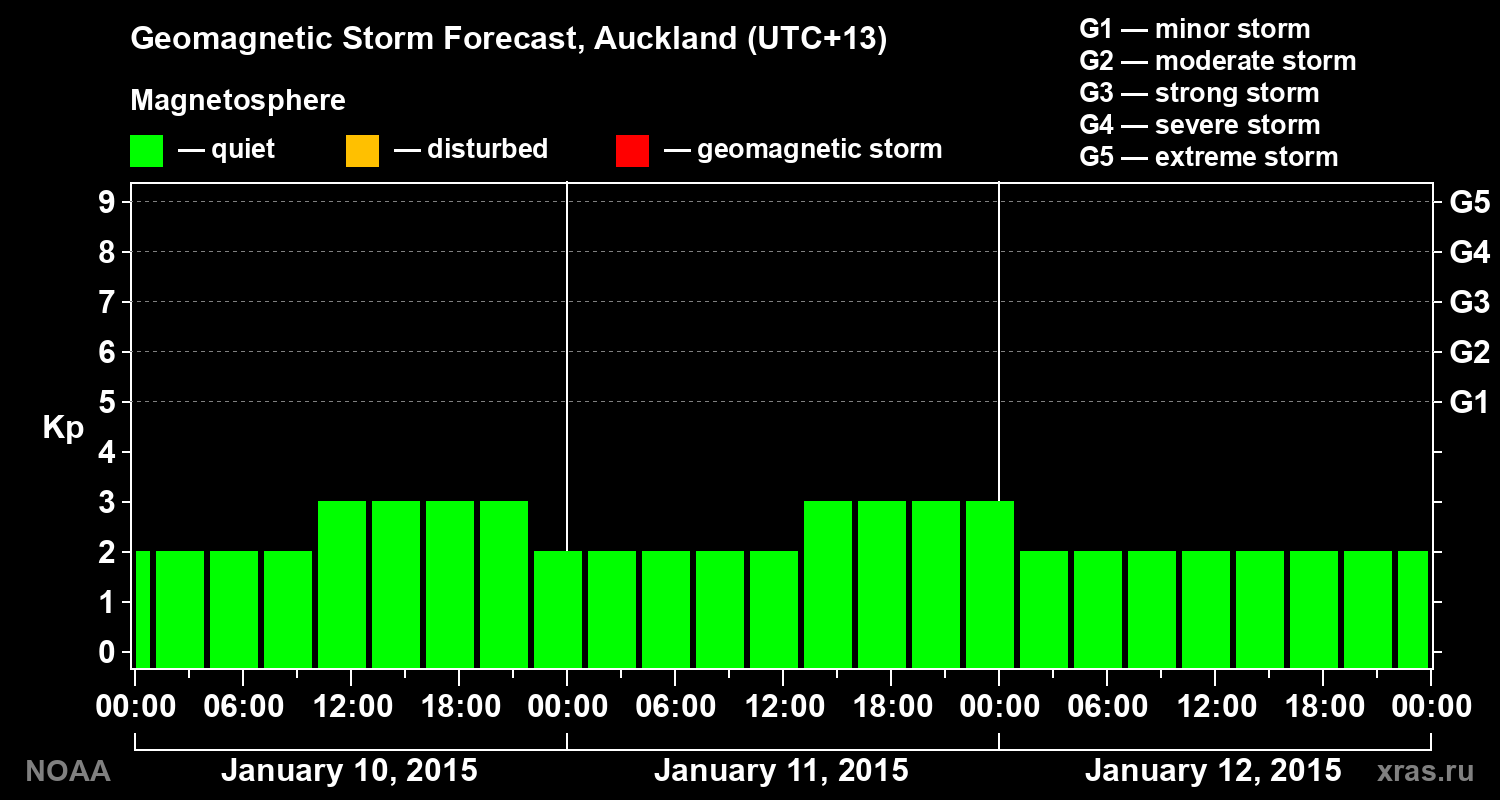 Geomagnetic index Kp forecast for three days