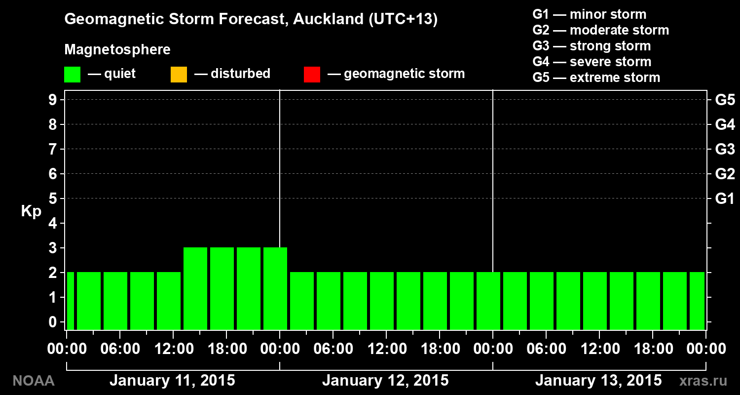 Geomagnetic index Kp forecast for three days