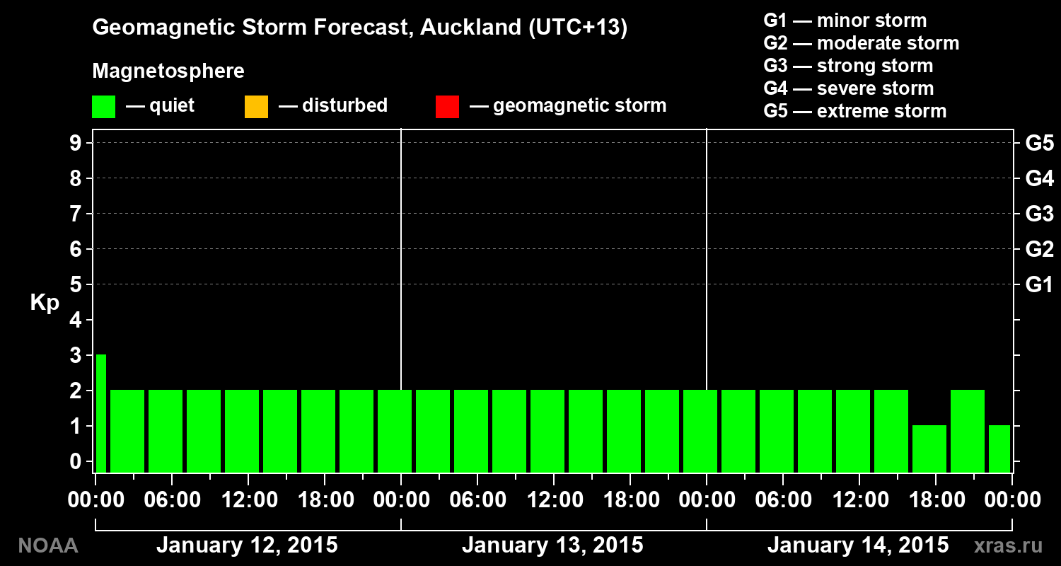 Geomagnetic index Kp forecast for three days