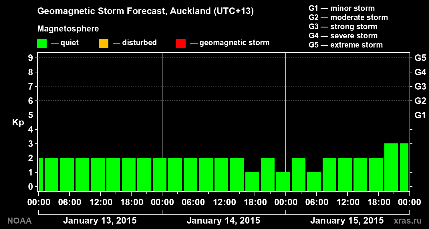 Geomagnetic index Kp forecast for three days