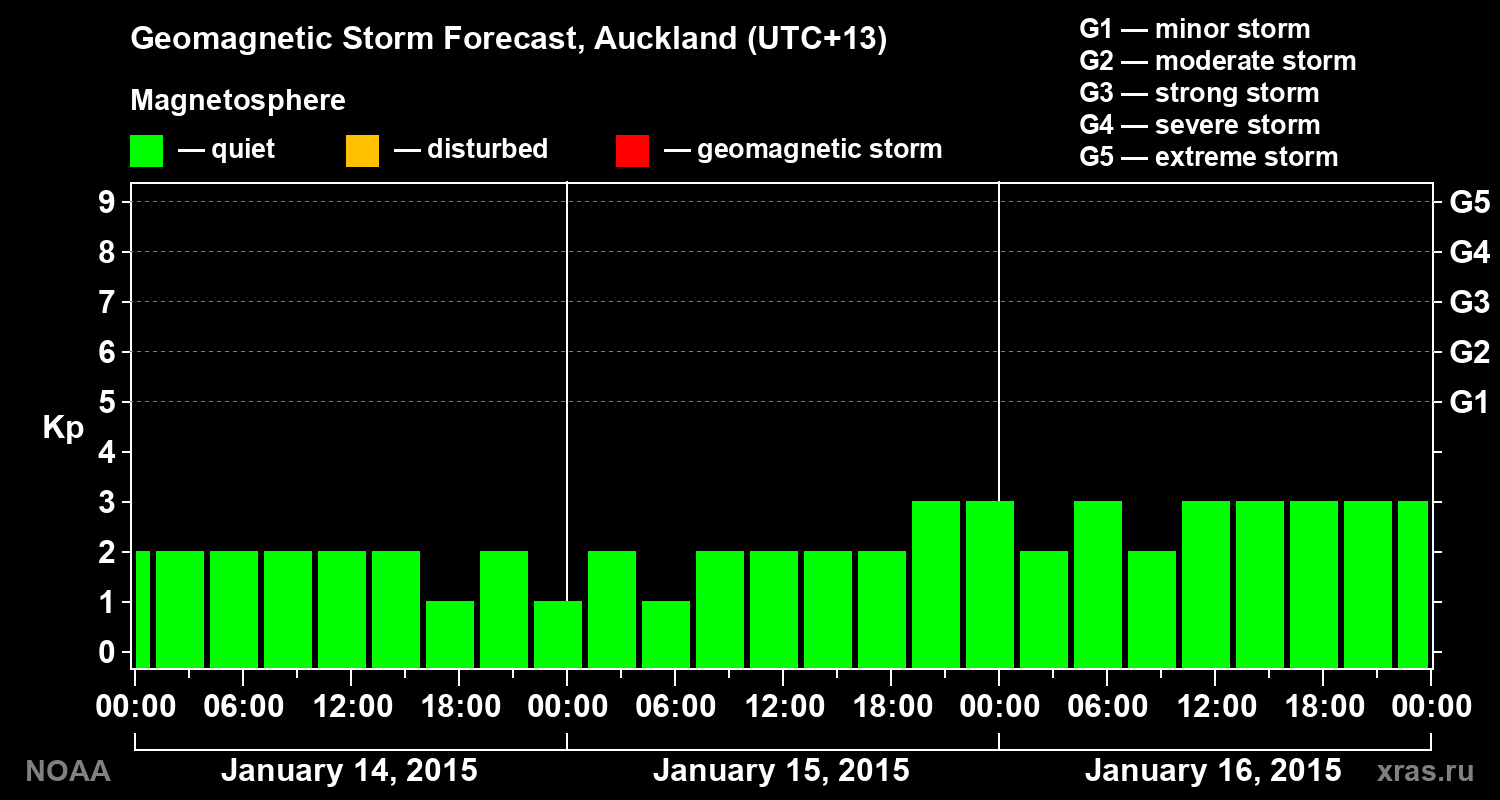 Geomagnetic index Kp forecast for three days
