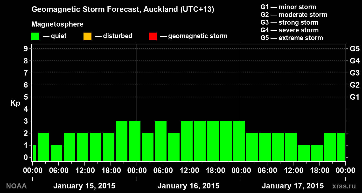 Geomagnetic index Kp forecast for three days