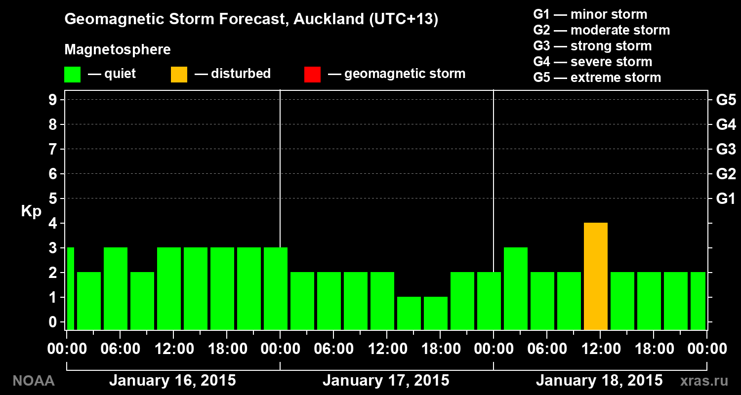 Geomagnetic index Kp forecast for three days