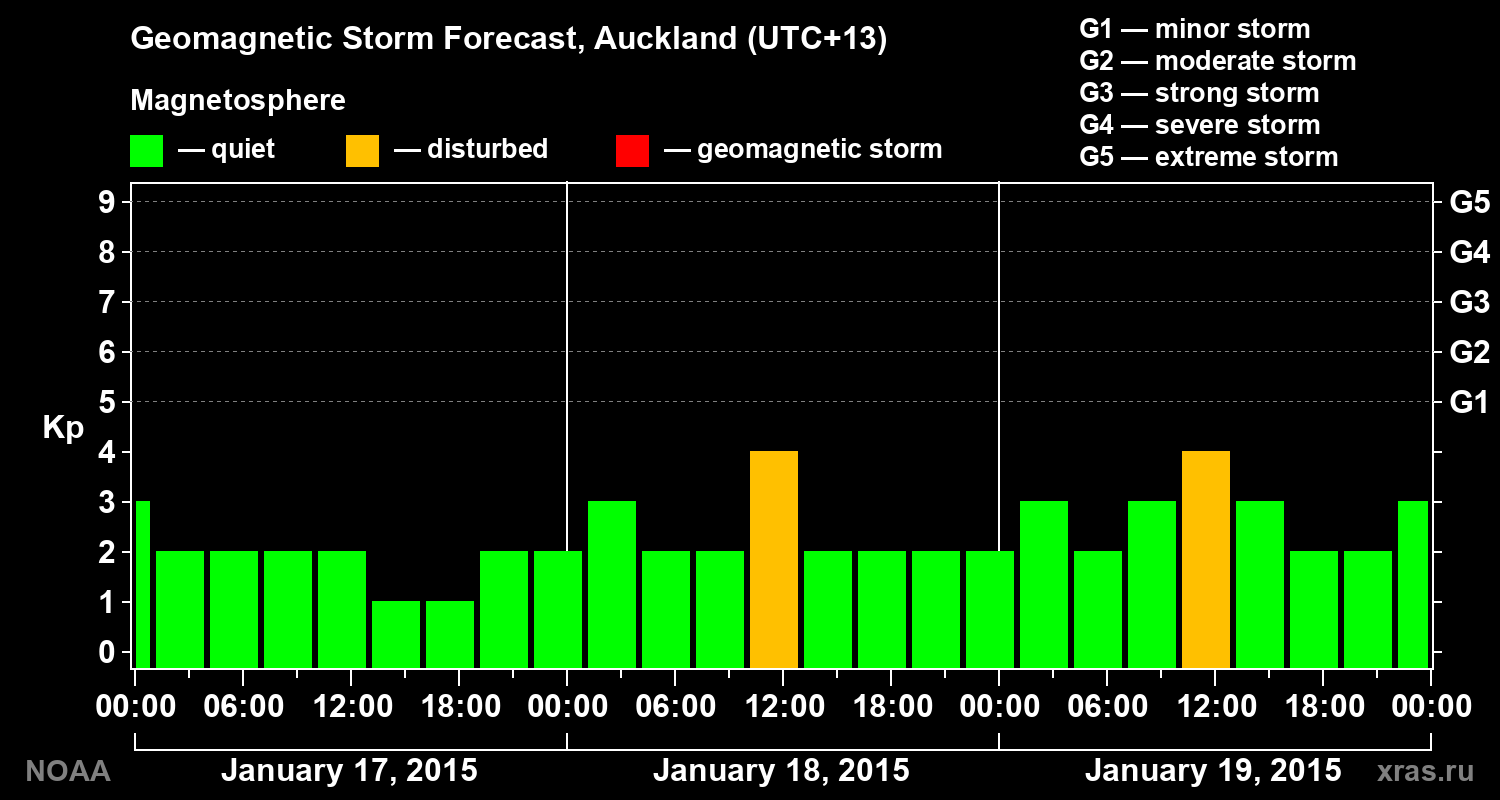 Geomagnetic index Kp forecast for three days