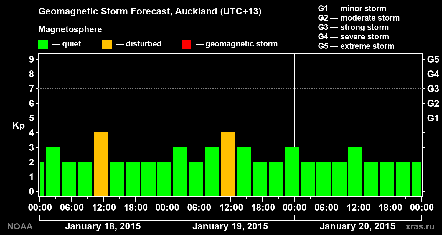 Geomagnetic index Kp forecast for three days