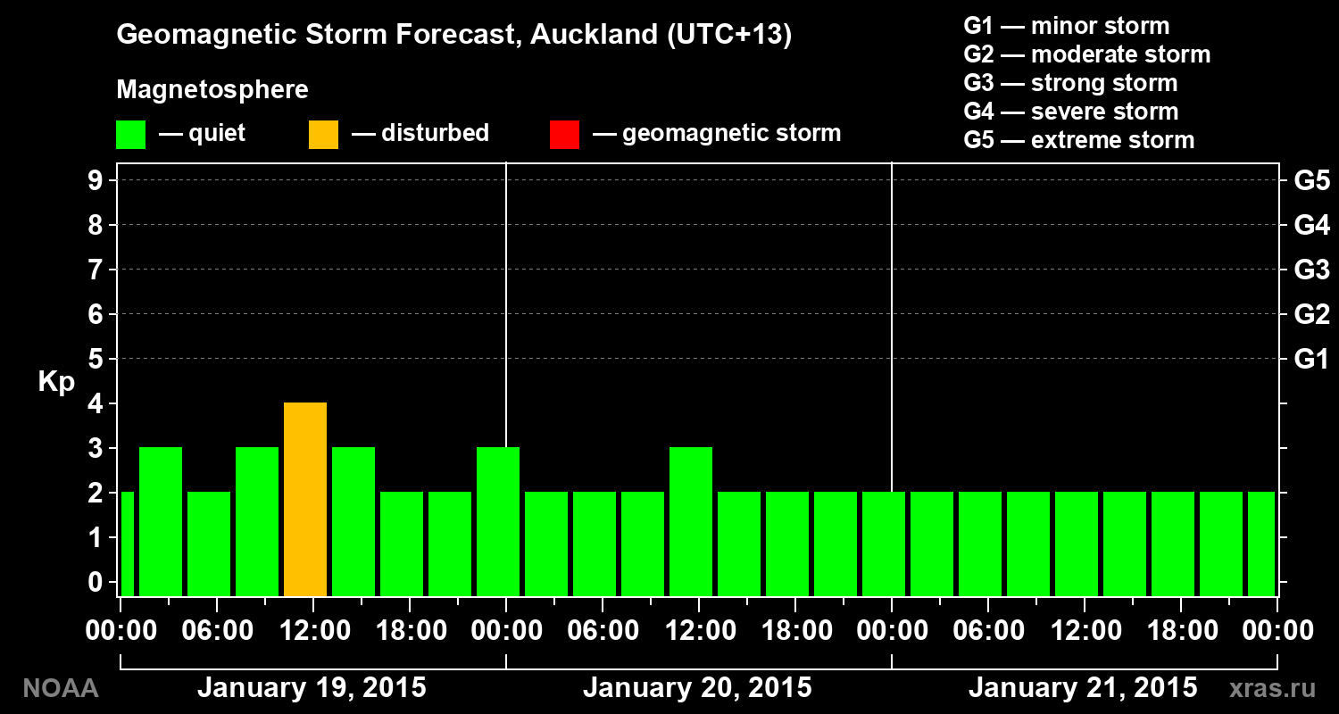 Geomagnetic index Kp forecast for three days