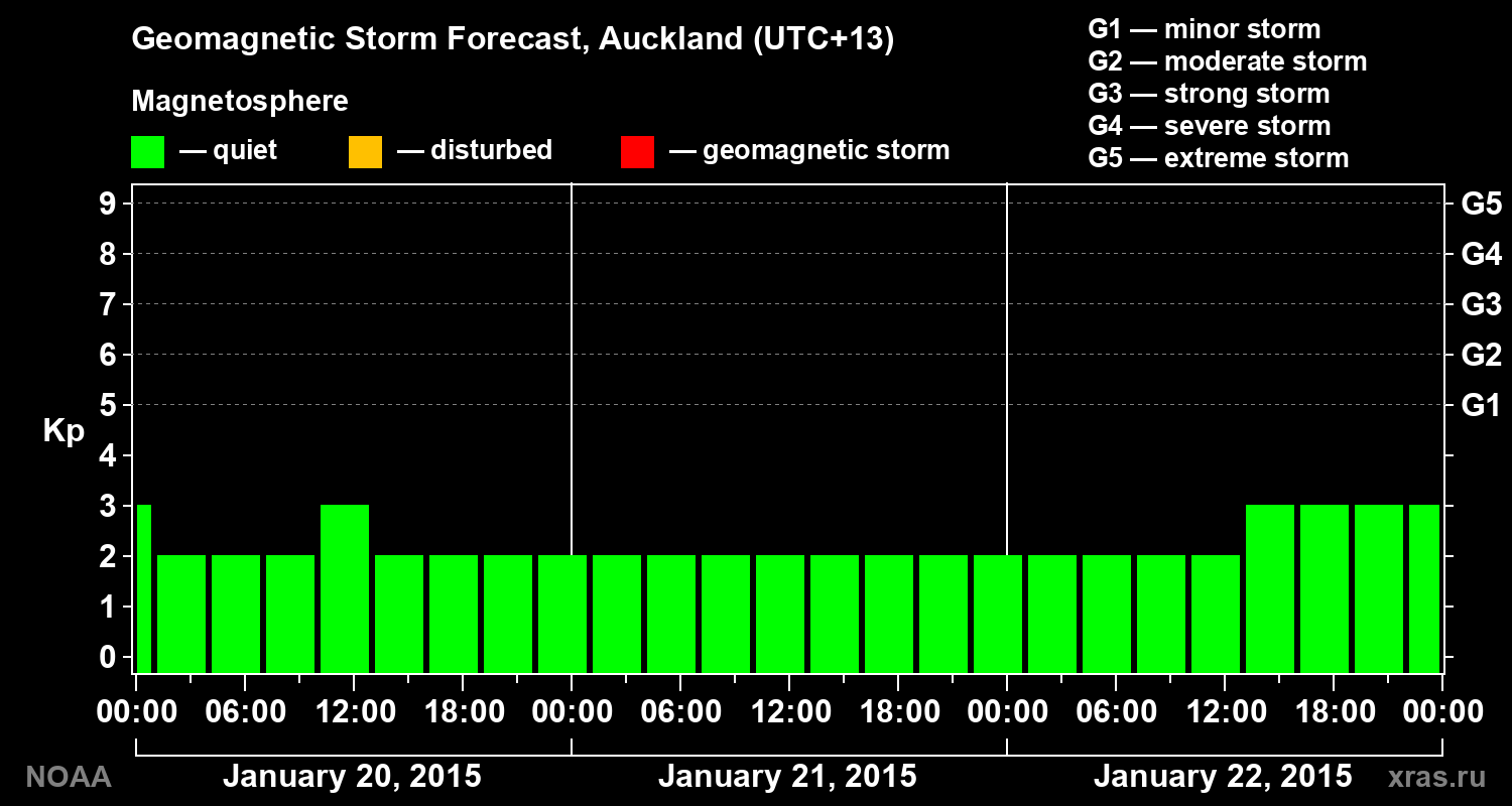 Geomagnetic index Kp forecast for three days