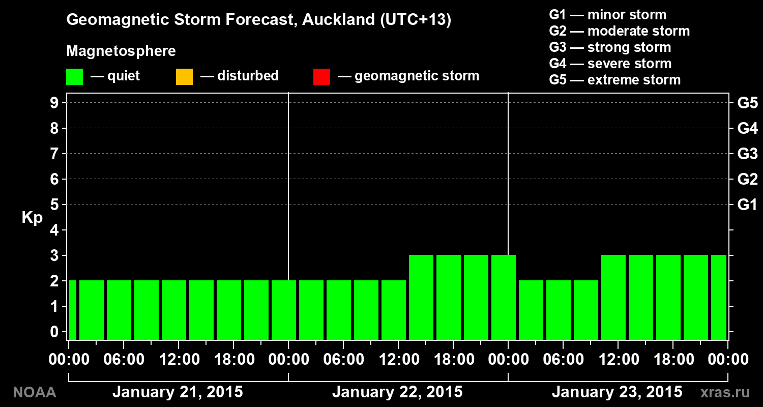 Geomagnetic index Kp forecast for three days