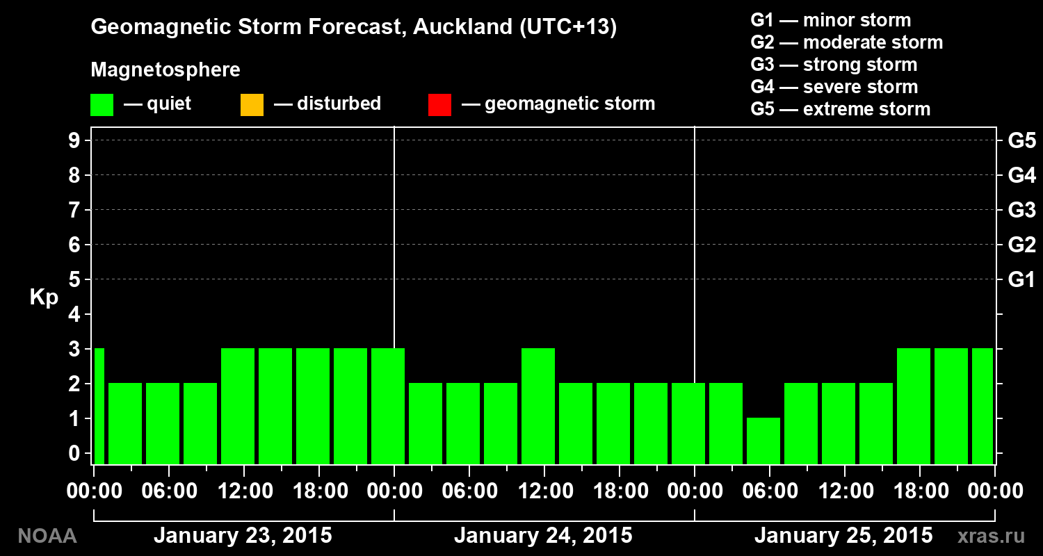 Geomagnetic index Kp forecast for three days