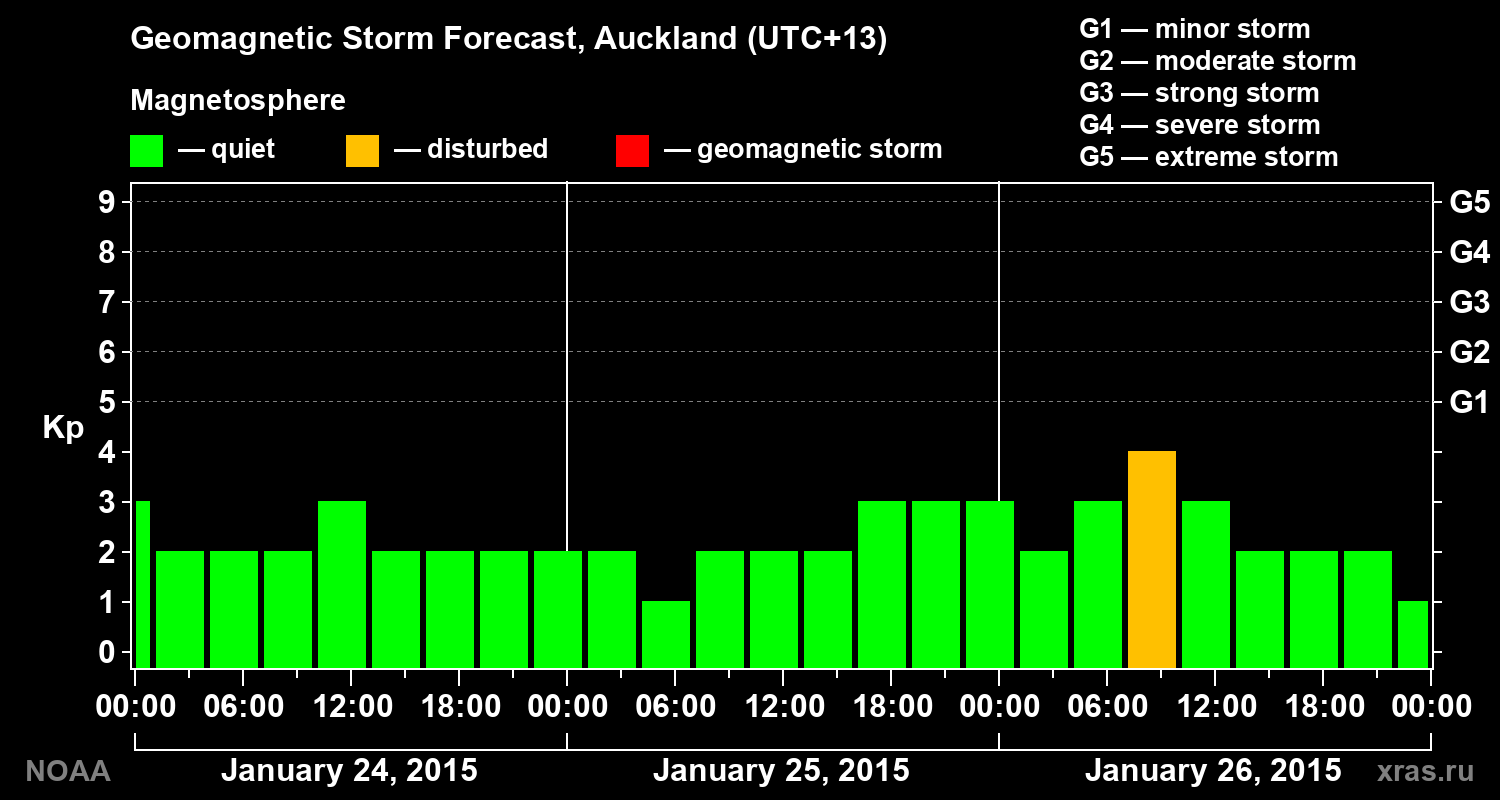Geomagnetic index Kp forecast for three days