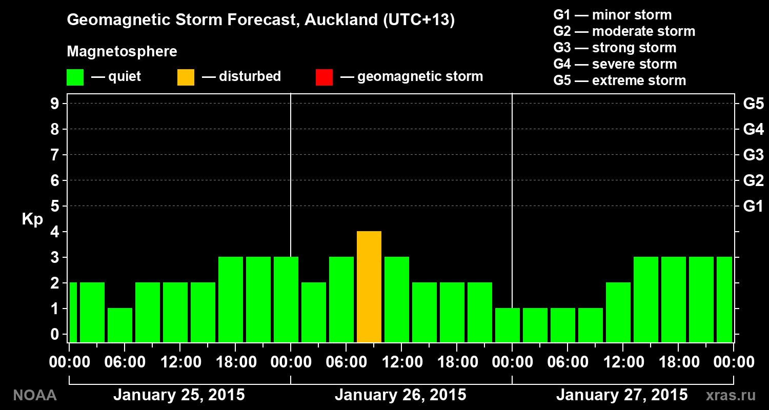 Geomagnetic index Kp forecast for three days