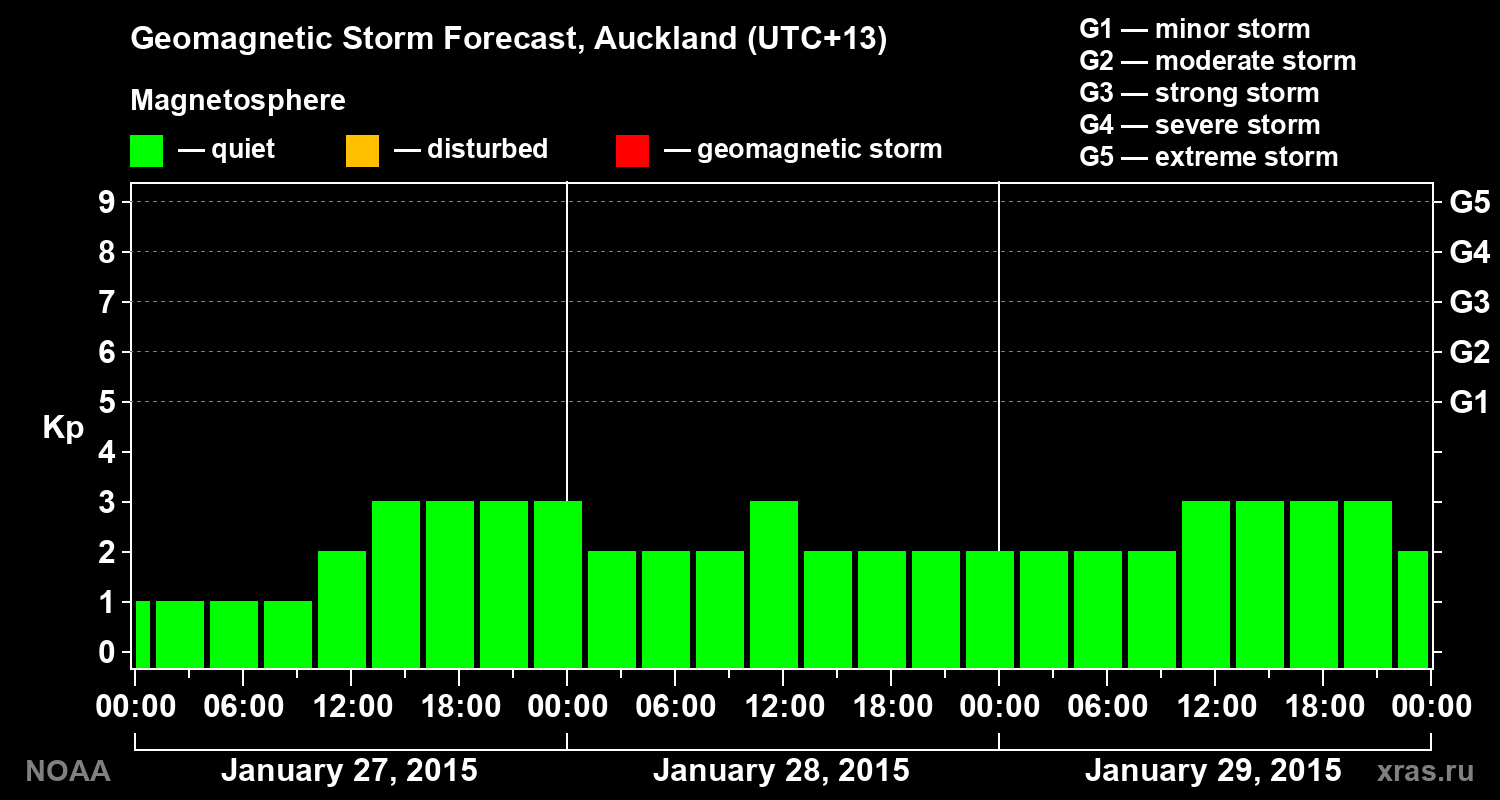 Geomagnetic index Kp forecast for three days
