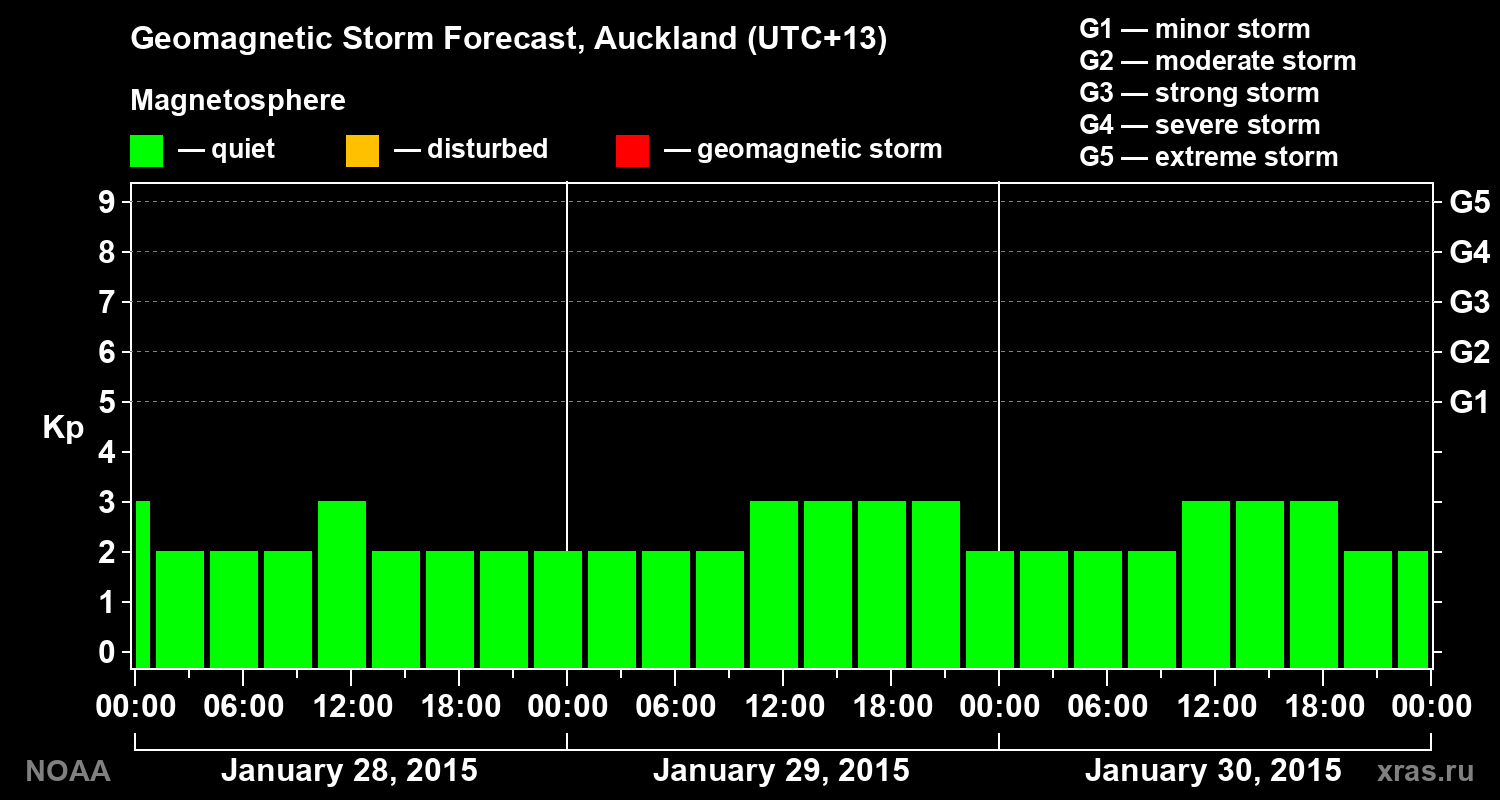 Geomagnetic index Kp forecast for three days