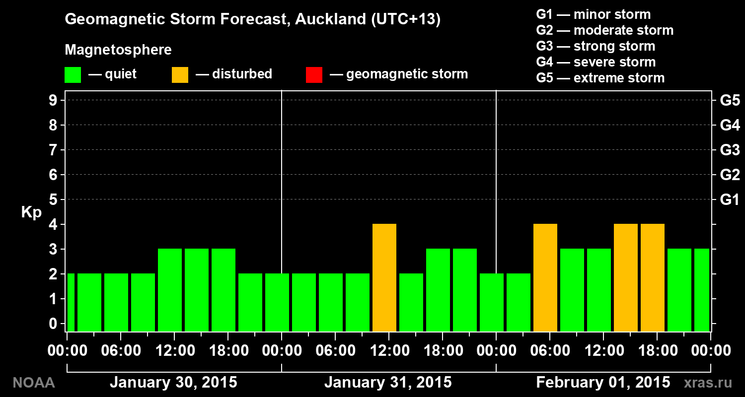 Geomagnetic index Kp forecast for three days
