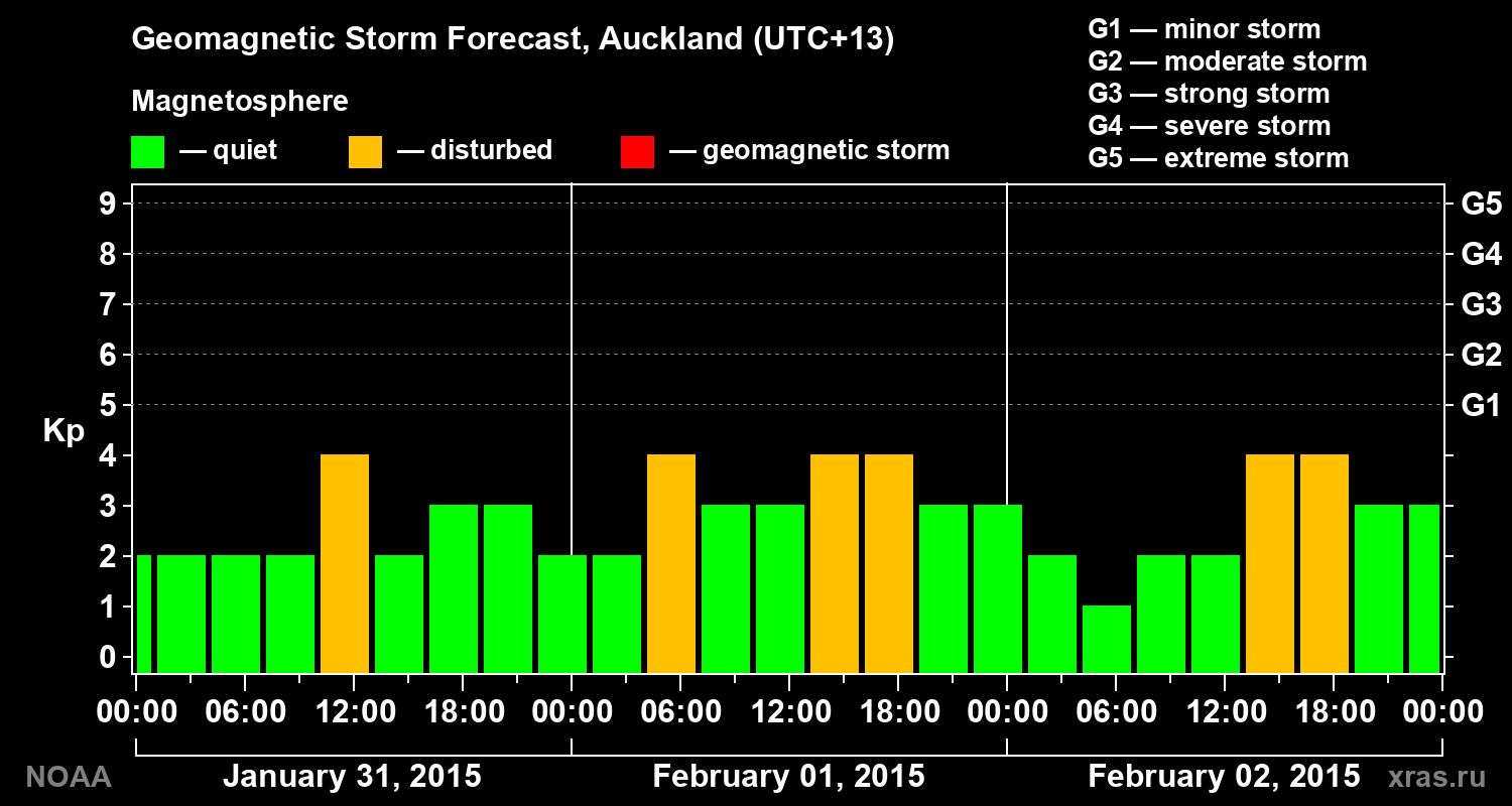 Geomagnetic index Kp forecast for three days
