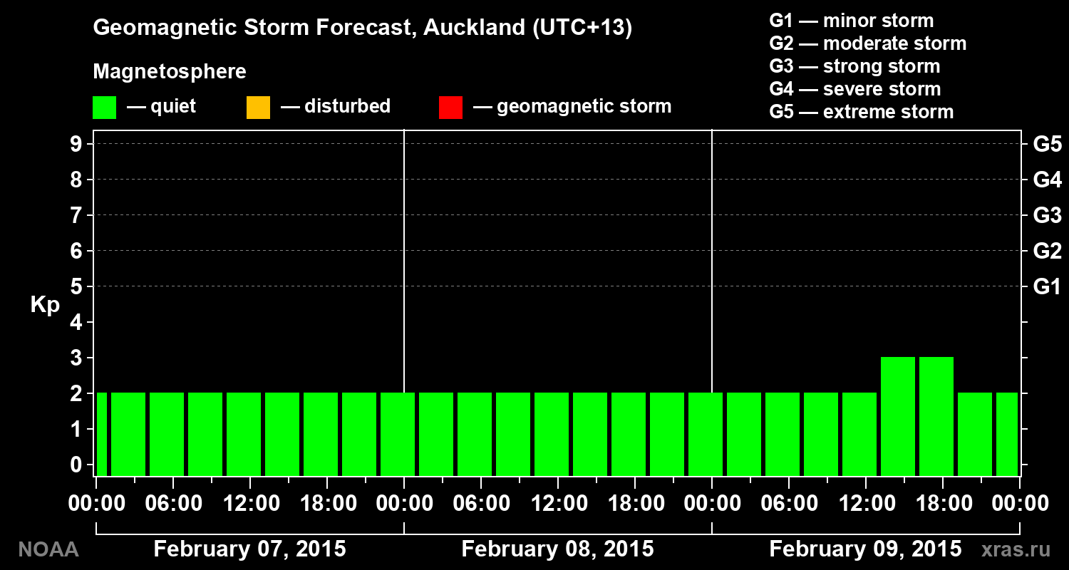 Forecast of the geomagnetic index&nbsp;Kp