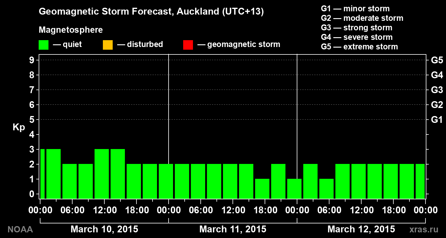 Geomagnetic index Kp forecast for three days
