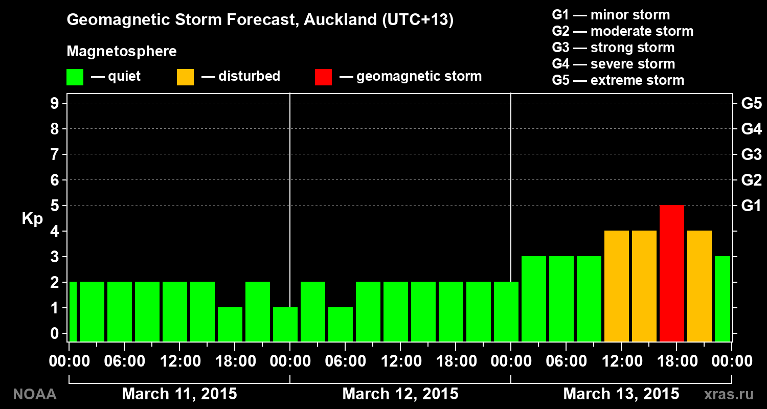 Geomagnetic index Kp forecast for three days