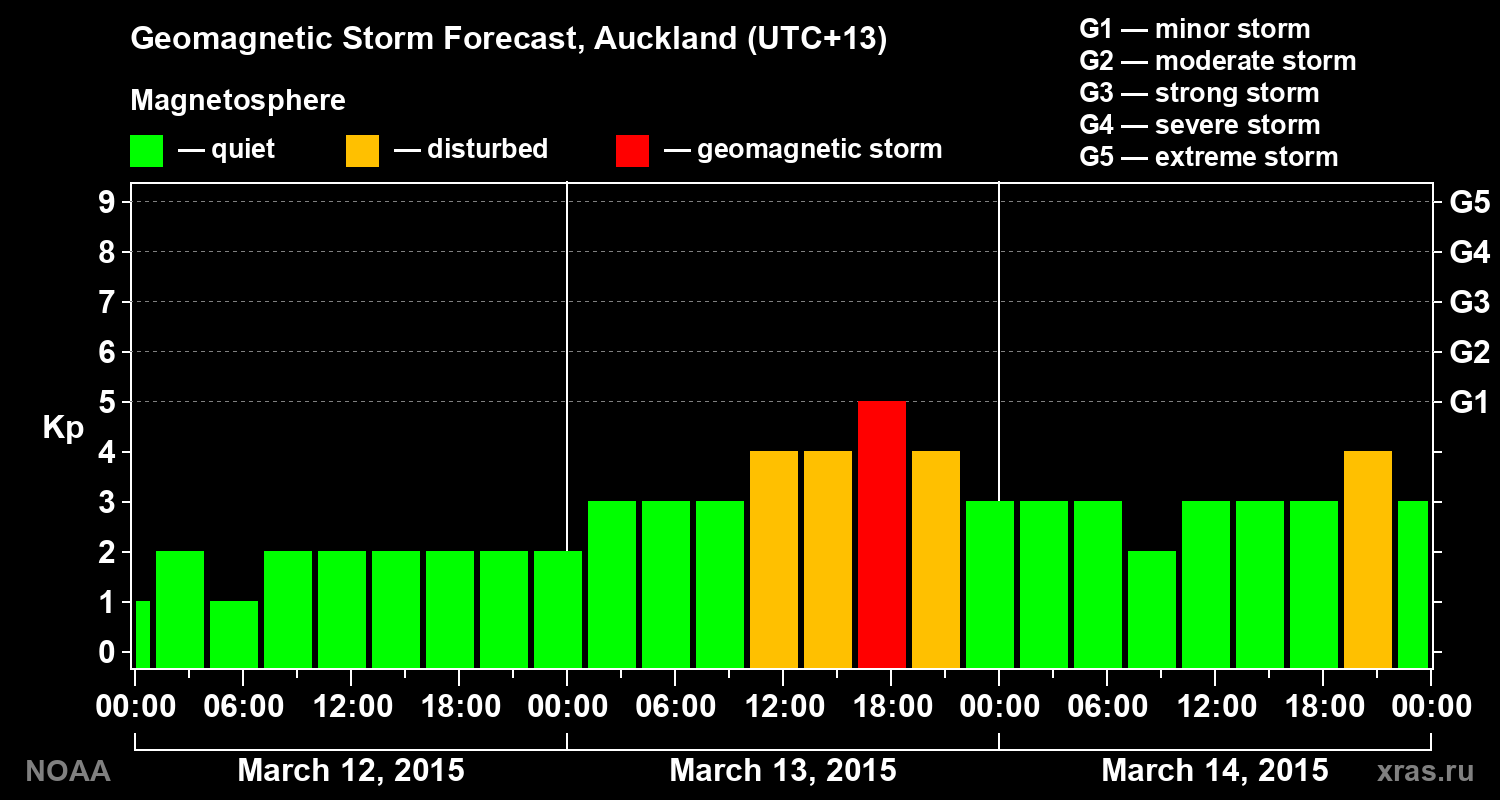 Geomagnetic index Kp forecast for three days