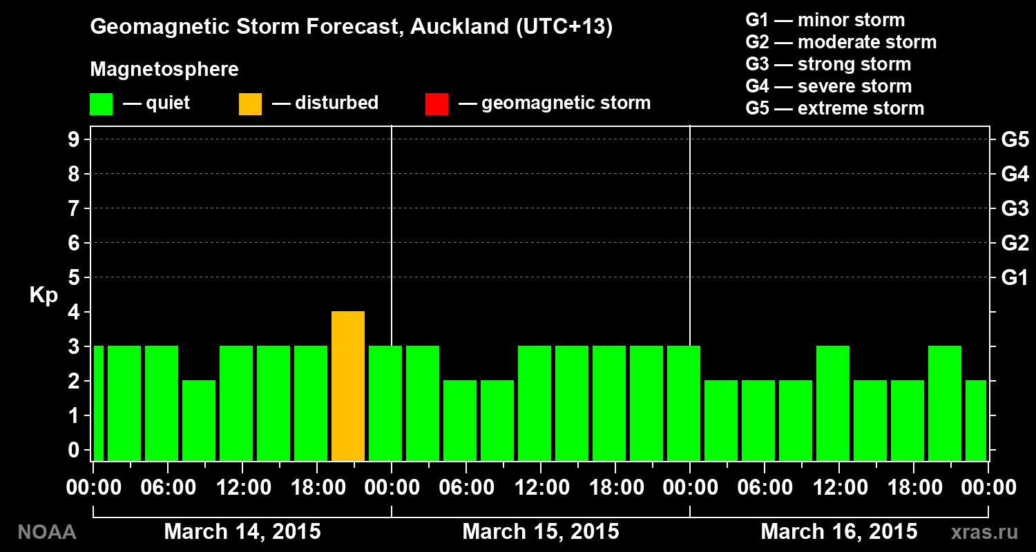 Geomagnetic index Kp forecast for three days