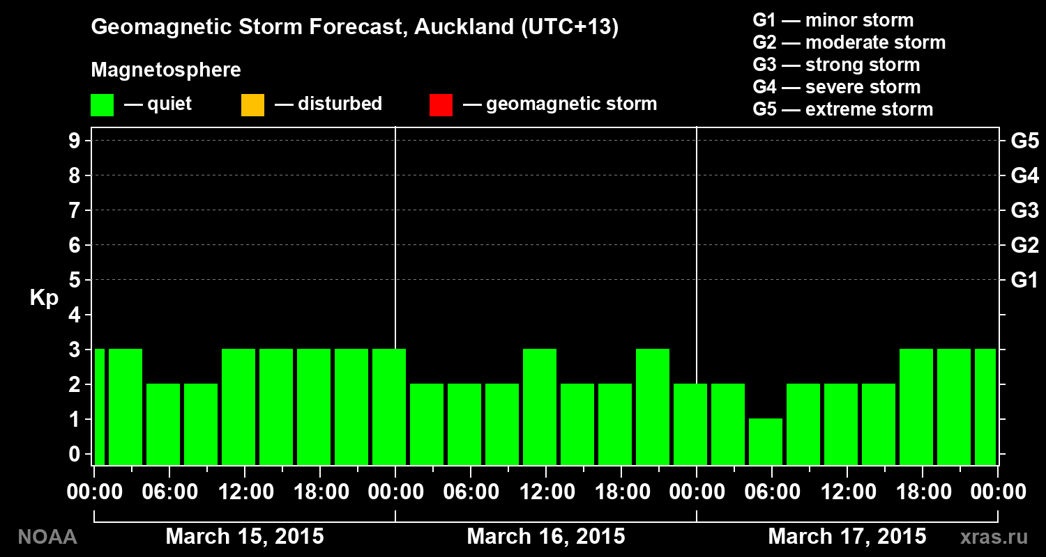 Geomagnetic index Kp forecast for three days
