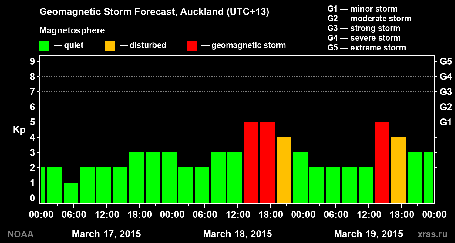 Geomagnetic index Kp forecast for three days