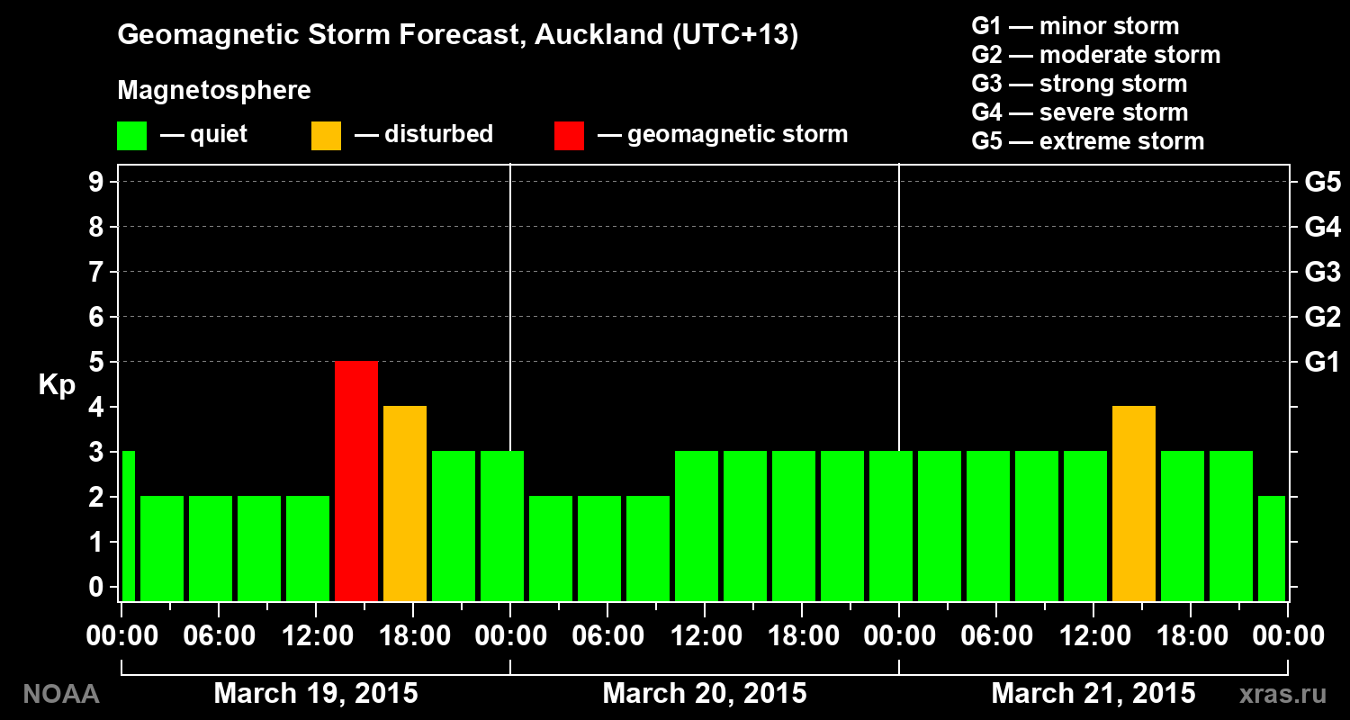 Geomagnetic index Kp forecast for three days