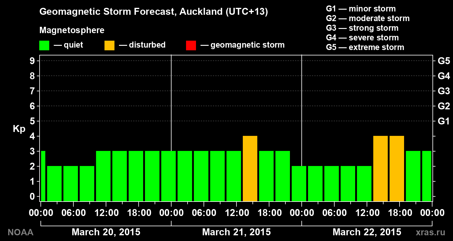 Geomagnetic index Kp forecast for three days