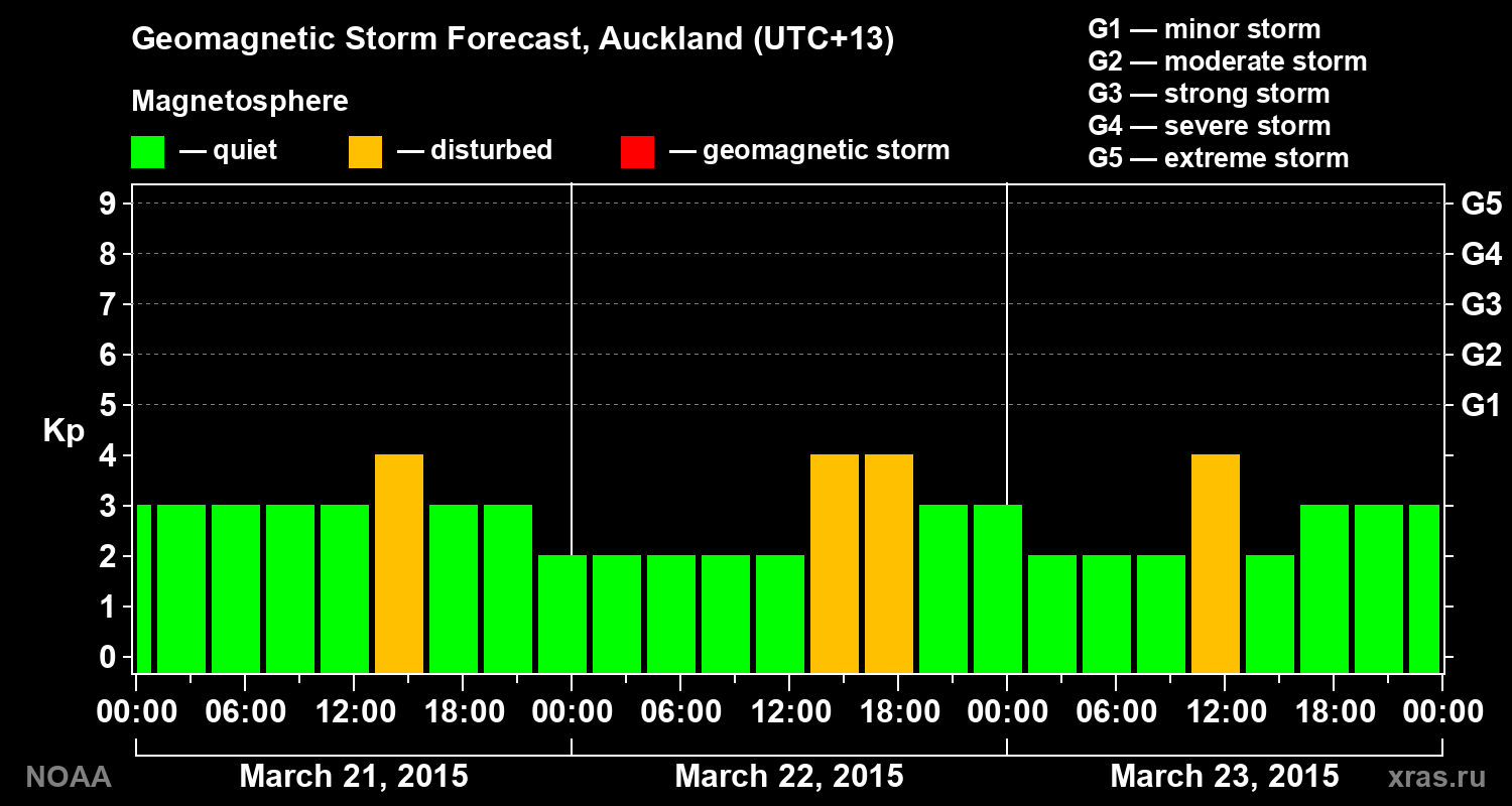 Geomagnetic index Kp forecast for three days