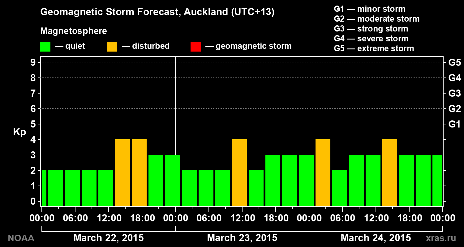 Forecast of the geomagnetic index&nbsp;Kp