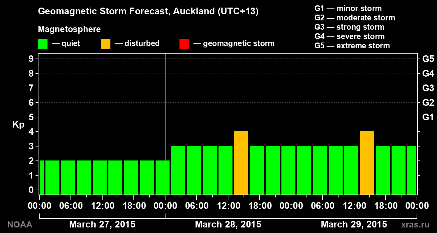 Geomagnetic index Kp forecast for three days