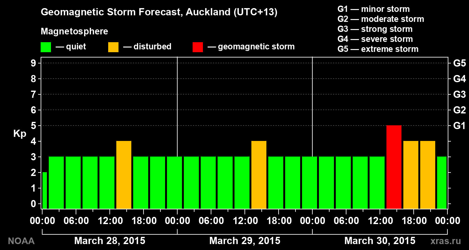 Forecast of the geomagnetic index&nbsp;Kp