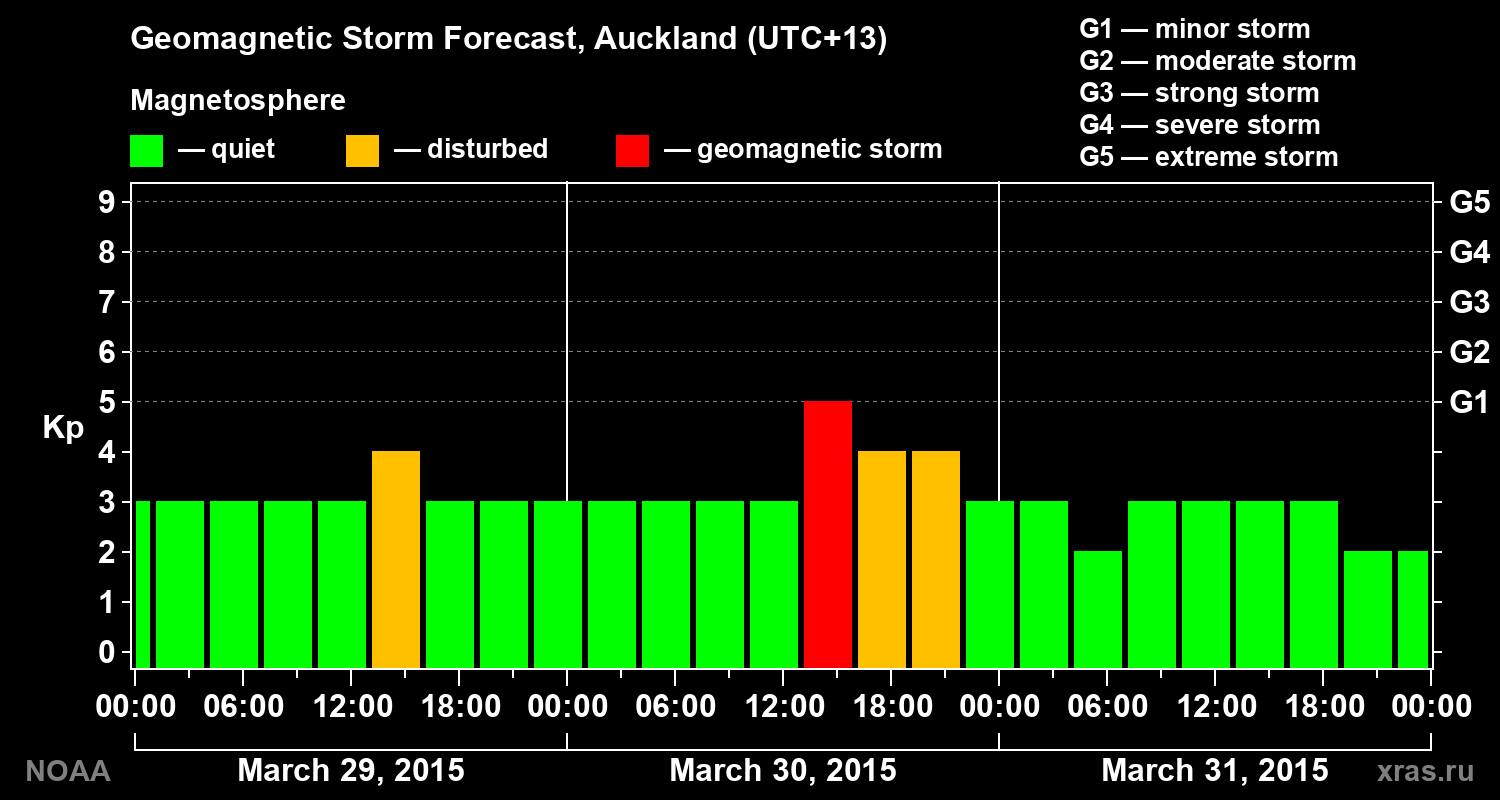 Geomagnetic index Kp forecast for three days