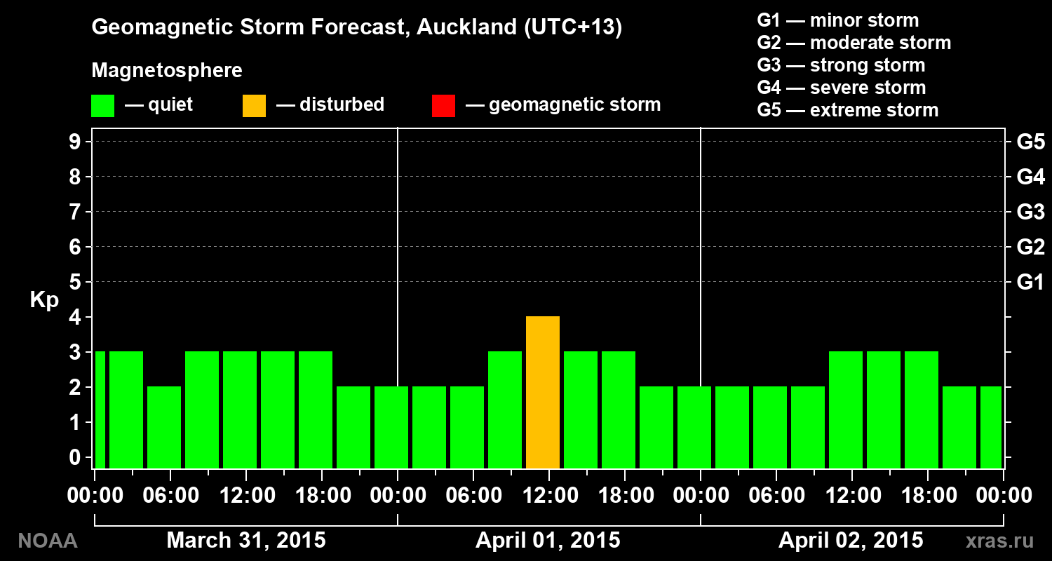 Geomagnetic index Kp forecast for three days